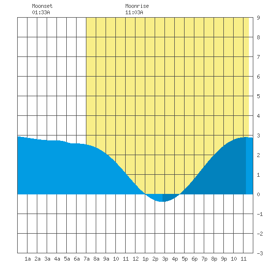 Otter Point tide chart for Tuesday, July 13, 2021
