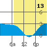 Otter Point tide chart for Tuesday, July 13, 2021