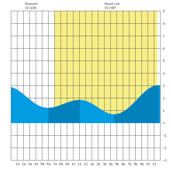 Otter Point tide chart for Friday, July 16, 2021