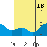 Otter Point tide chart for Friday, July 16, 2021