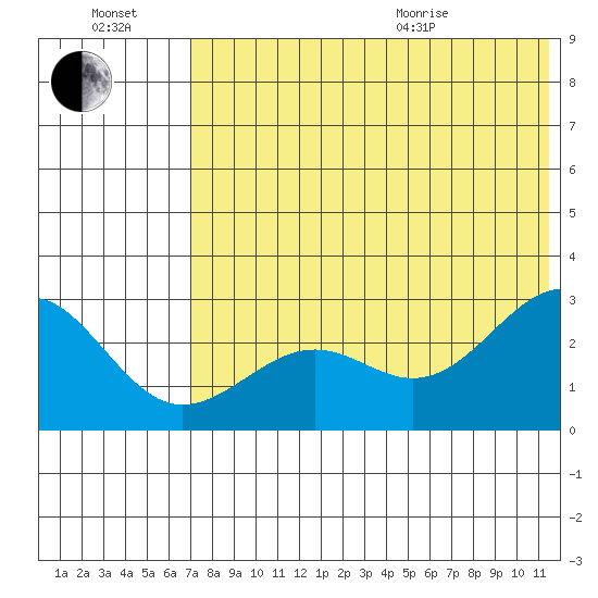 Otter Point tide chart for Saturday, July 17, 2021