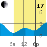 Otter Point tide chart for Saturday, July 17, 2021
