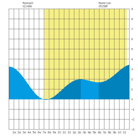 Otter Point tide chart for Sunday, July 18, 2021