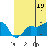 Otter Point tide chart for Monday, July 19, 2021