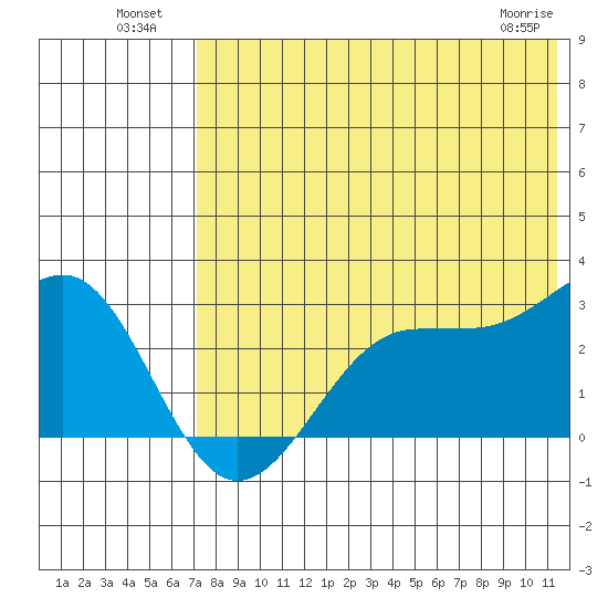 Otter Point tide chart for Tuesday, July 20, 2021