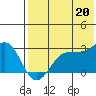 Otter Point tide chart for Tuesday, July 20, 2021