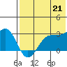 Otter Point tide chart for Wednesday, July 21, 2021