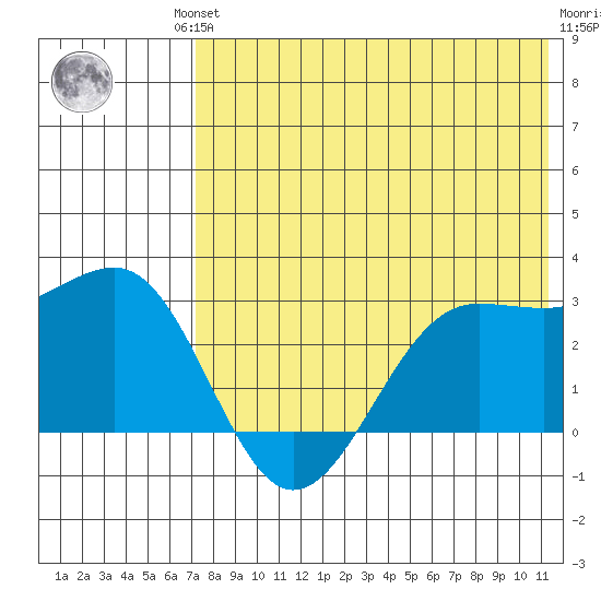 Otter Point tide chart for Friday, July 23, 2021
