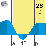Otter Point tide chart for Friday, July 23, 2021