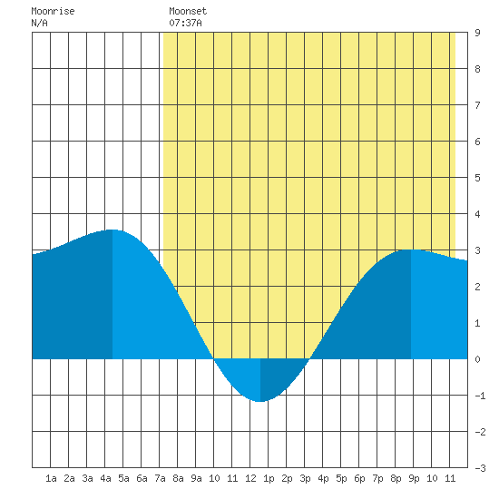 Otter Point tide chart for Saturday, July 24, 2021