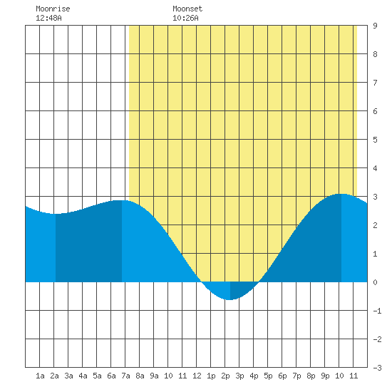 Otter Point tide chart for Monday, July 26, 2021