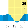 Otter Point tide chart for Monday, July 26, 2021