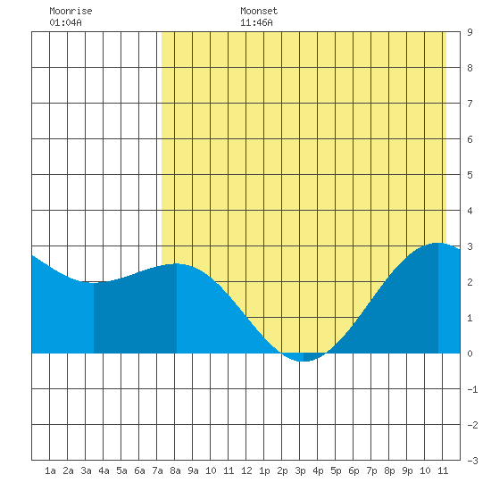 Otter Point tide chart for Tuesday, July 27, 2021