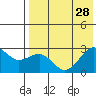 Otter Point tide chart for Wednesday, July 28, 2021