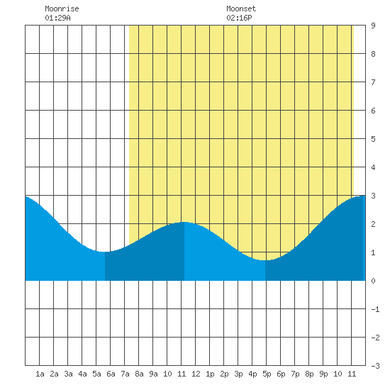 Otter Point tide chart for Thursday, July 29, 2021