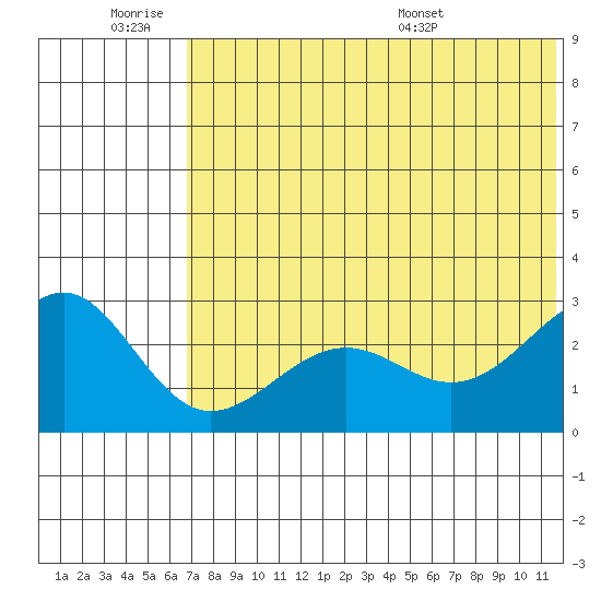 Otter Point tide chart for Friday, July 2, 2021