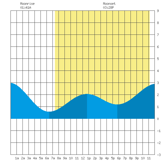 Otter Point tide chart for Friday, July 30, 2021