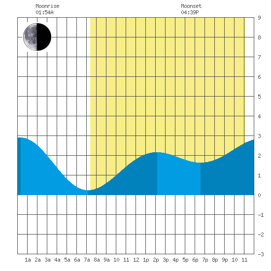 Otter Point tide chart for Saturday, July 31, 2021