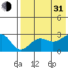 Otter Point tide chart for Saturday, July 31, 2021