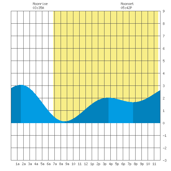 Otter Point tide chart for Saturday, July 3, 2021