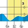 Otter Point tide chart for Saturday, July 3, 2021