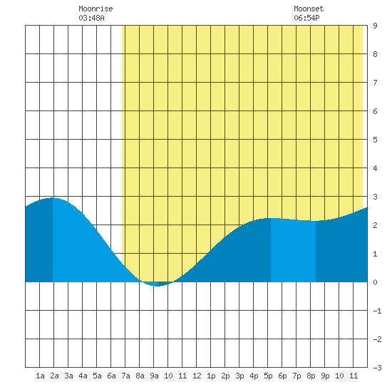 Otter Point tide chart for Sunday, July 4, 2021
