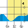 Otter Point tide chart for Sunday, July 4, 2021