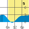Otter Point tide chart for Monday, July 5, 2021