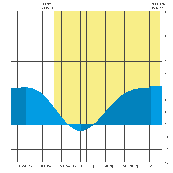 Otter Point tide chart for Wednesday, July 7, 2021