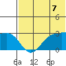 Otter Point tide chart for Wednesday, July 7, 2021