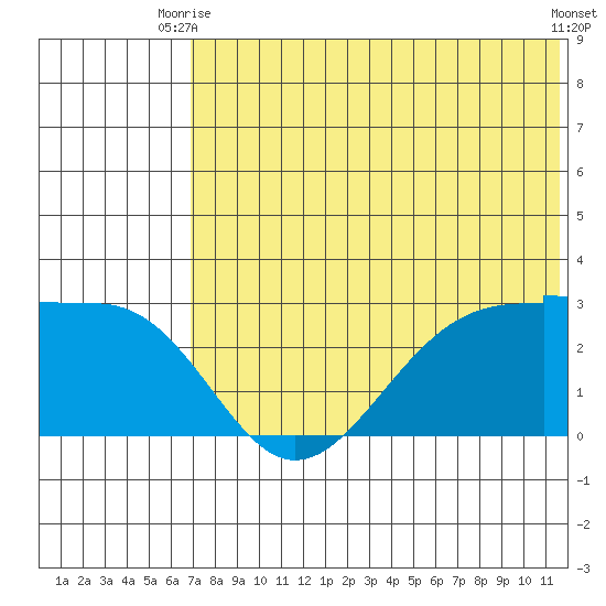 Otter Point tide chart for Thursday, July 8, 2021