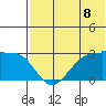 Otter Point tide chart for Thursday, July 8, 2021