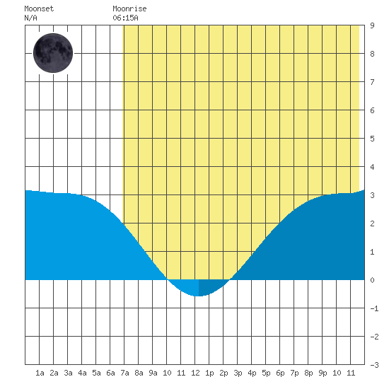 Otter Point tide chart for Friday, July 9, 2021