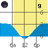 Otter Point tide chart for Friday, July 9, 2021