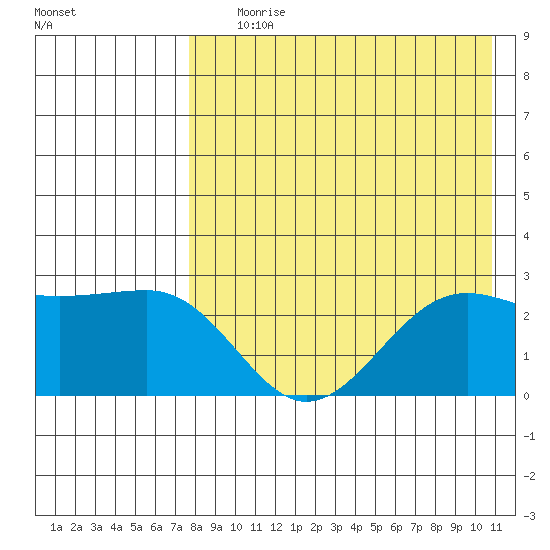Otter Point tide chart for Tuesday, August 10, 2021