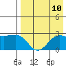 Otter Point tide chart for Tuesday, August 10, 2021