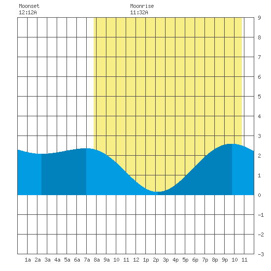 Otter Point tide chart for Wednesday, August 11, 2021