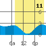 Otter Point tide chart for Wednesday, August 11, 2021