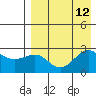 Otter Point tide chart for Thursday, August 12, 2021