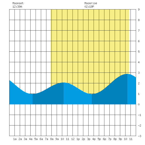 Otter Point tide chart for Friday, August 13, 2021
