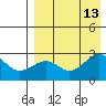 Otter Point tide chart for Friday, August 13, 2021
