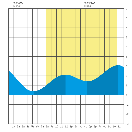 Otter Point tide chart for Saturday, August 14, 2021