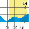 Otter Point tide chart for Saturday, August 14, 2021