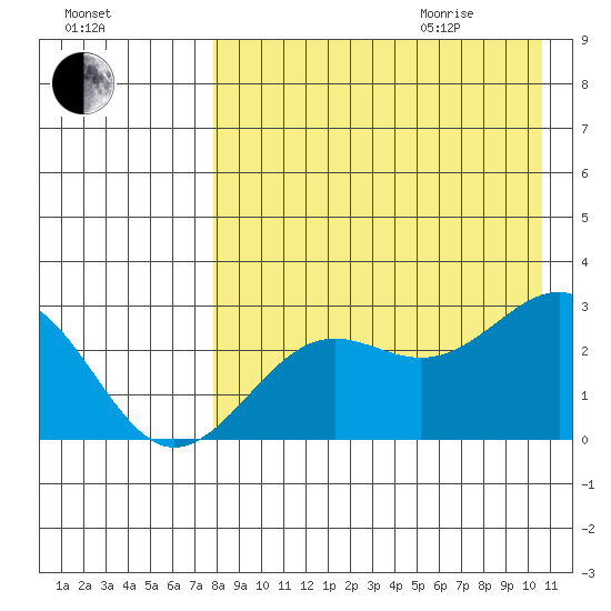 Otter Point tide chart for Sunday, August 15, 2021