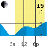 Otter Point tide chart for Sunday, August 15, 2021