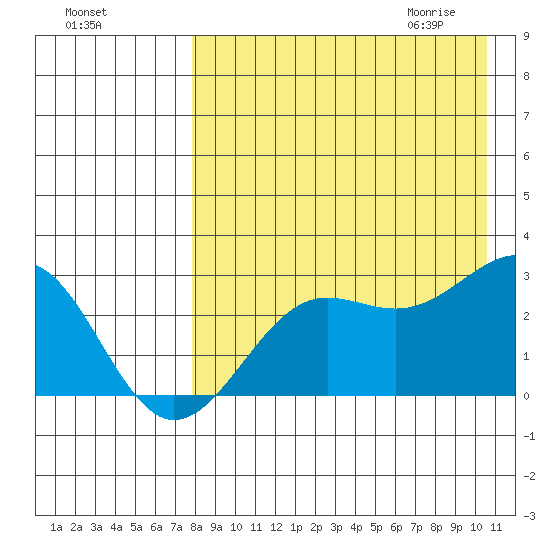 Otter Point tide chart for Monday, August 16, 2021