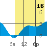 Otter Point tide chart for Monday, August 16, 2021