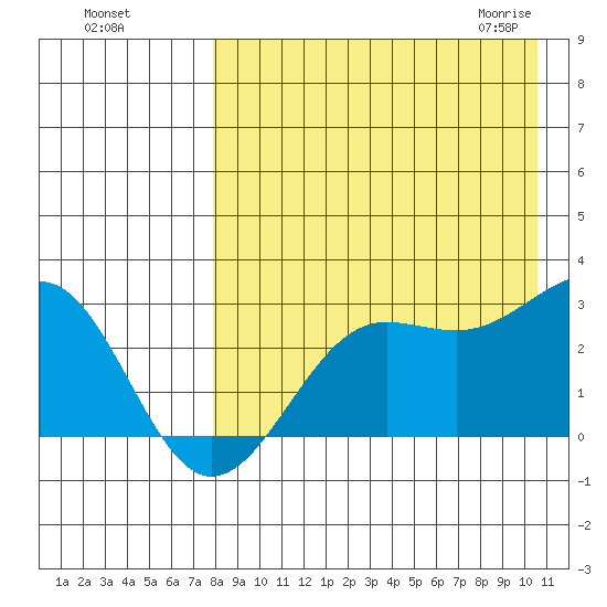 Otter Point tide chart for Tuesday, August 17, 2021