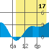 Otter Point tide chart for Tuesday, August 17, 2021