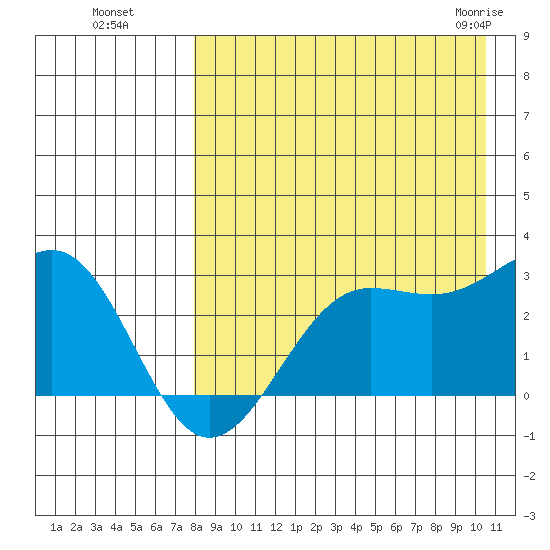 Otter Point tide chart for Wednesday, August 18, 2021